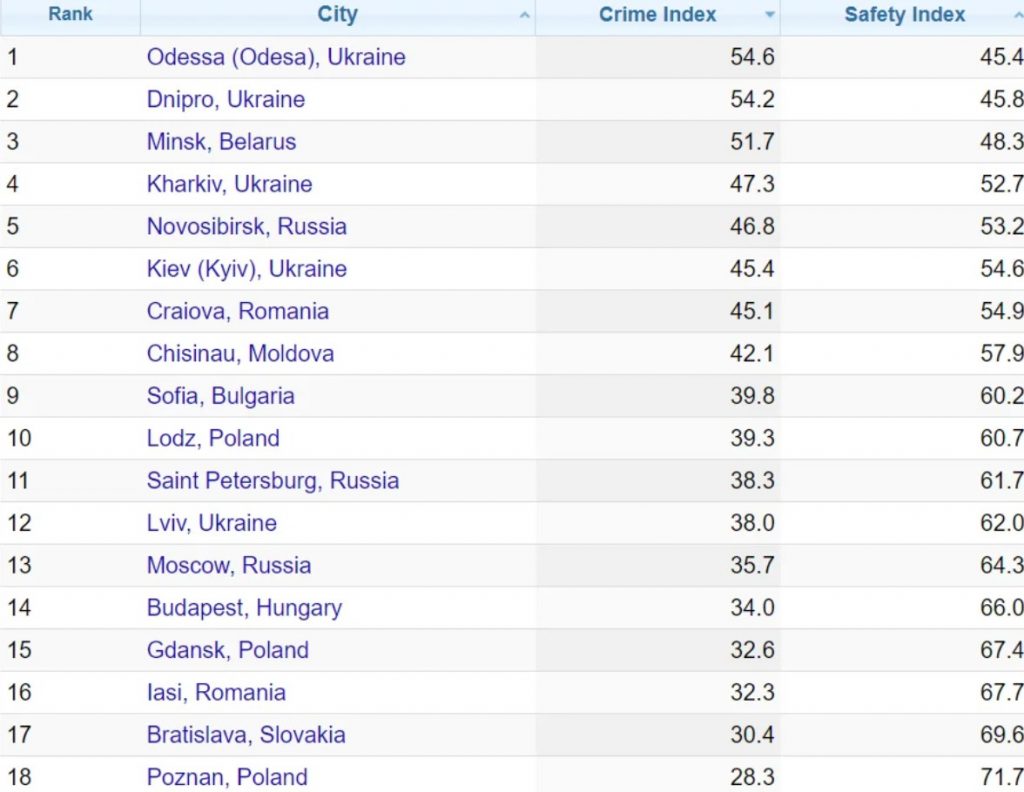 Рейтинг найбільш кримінальних міст Східної Європи