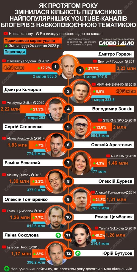 Рейтинг українських блогерів